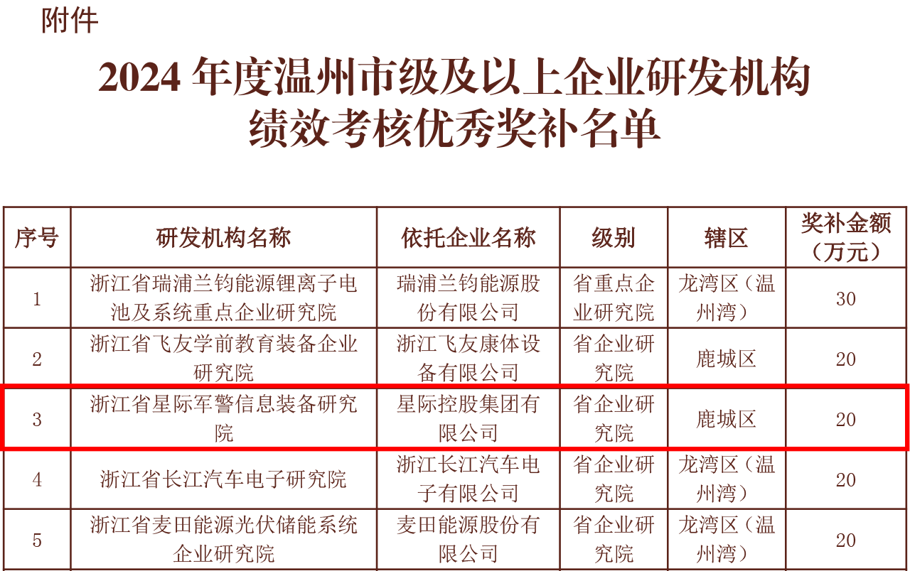 溫州市科學技術局關于開展2024年度溫州市企業(yè)技術研究開發(fā)機構績效評價獎勵申報工作的通知-3.gif